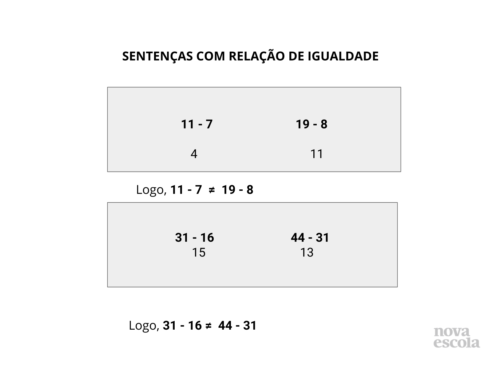 Ideias de igualdade em diferentes sentenças de subtrações Planos de