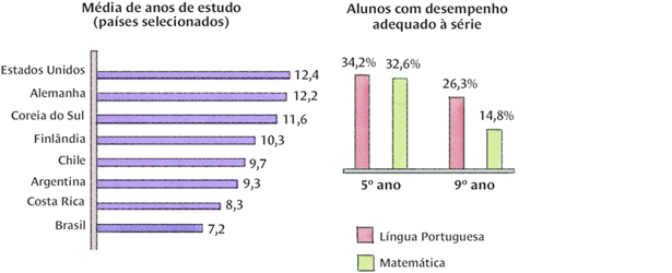 NA EDUCAÇÃO, GARGALOS PARA CRESCER Ampliar o número de anos de estudo e melhorar a qualidade do ensino são providências essenciais para qualificar melhor a mão de obra. Gráfico: Mariana Coan
