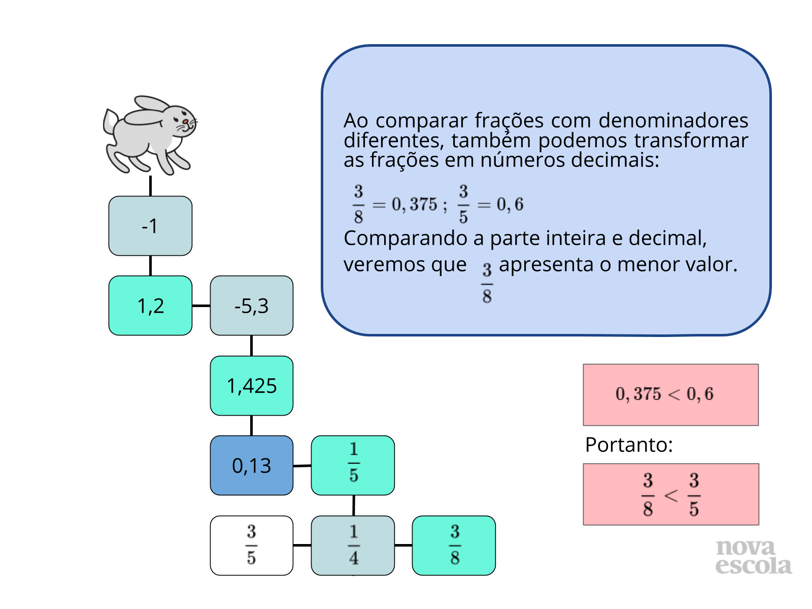 Comparação de números racionais - Planos de aula - 7º ano