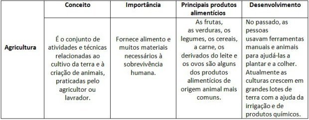Os modos de produção dos alimentos | Nova Escola
