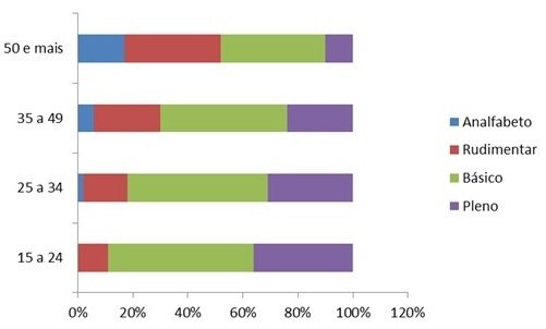 Gráfico: Uma dívida histórica com a Educação. Fonte: Inaf 2011/2012