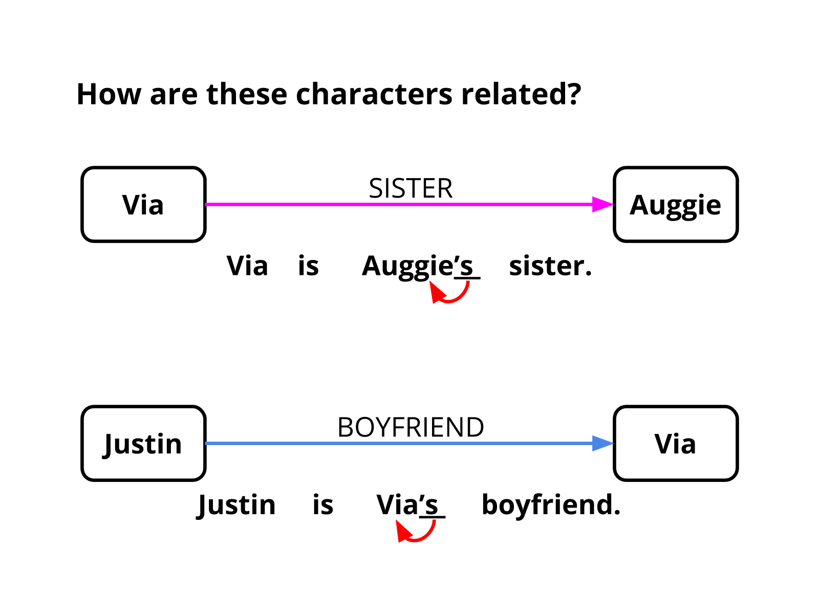 Plano De Aula 6º Ano Ingles Possessivo Com Apostrofo S