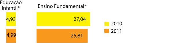 Caem matrículas de 1º a 9º ano