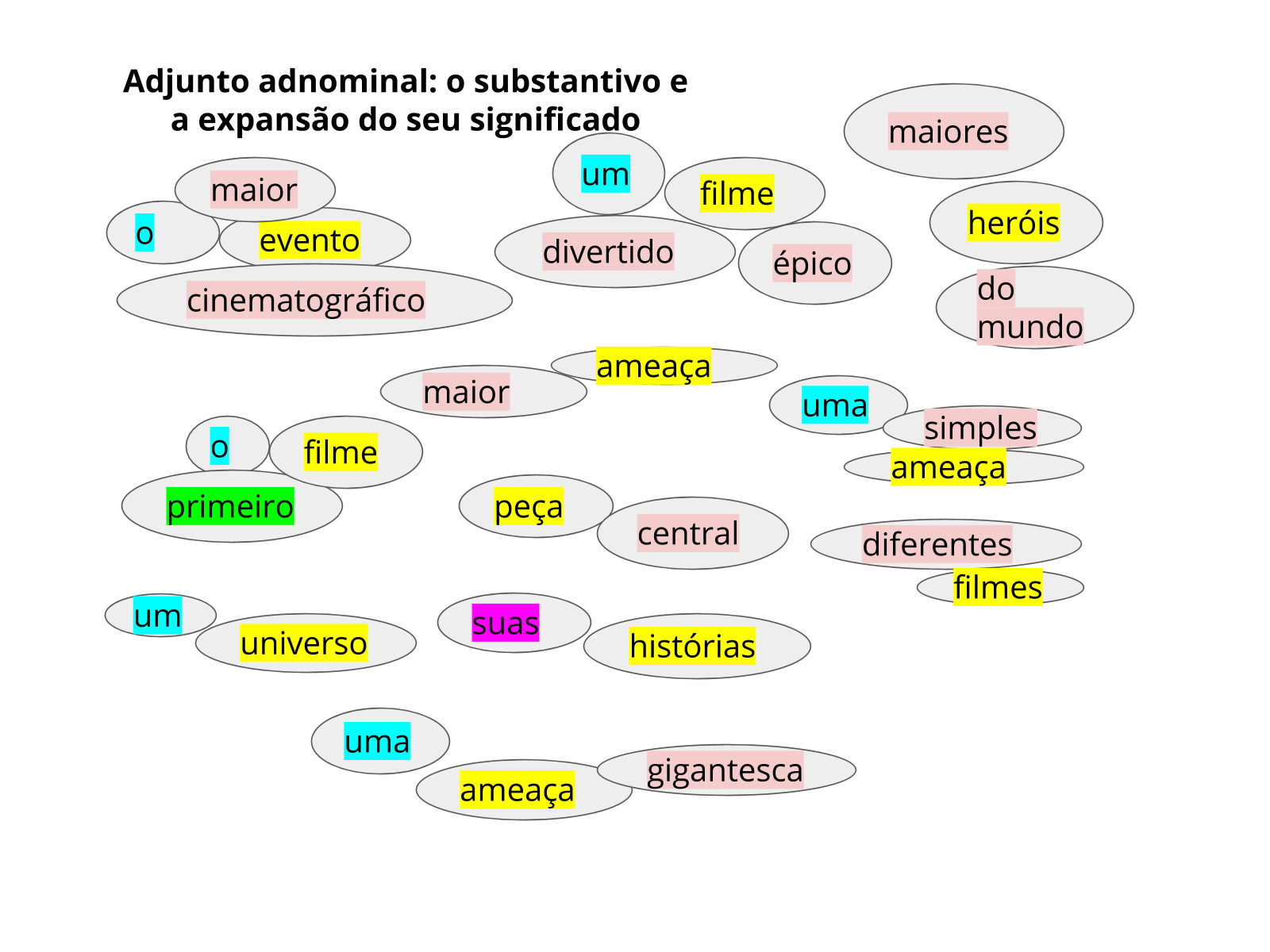 Reconhecendo os adjuntos adnominais e suas funções em uma resenha ...