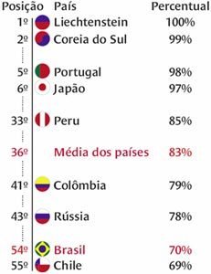 Percentual de alunos que estudam em escolas onde o absenteísmo docente não atrapalha a aprendizagem