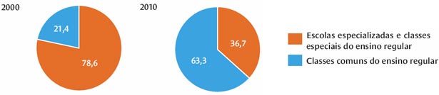 Evolução da matrícula de estudantes com NEE (em %)