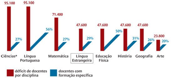 Disciplina enfrenta falta de docentes com formação na área