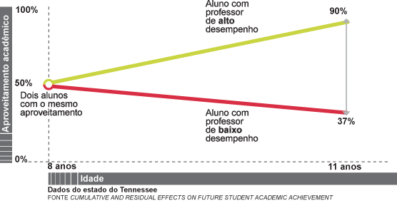 Dados do estado do Tennessee. Fonte Cumulative and Residual Effects on Future Student Academic Achievement