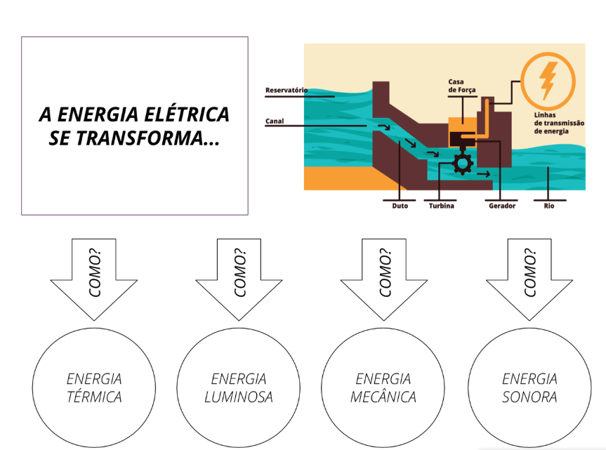 A ENERGIA ELÉTRICA SE TRANSFORMA - Planos de aula - 8º ano - Ciências