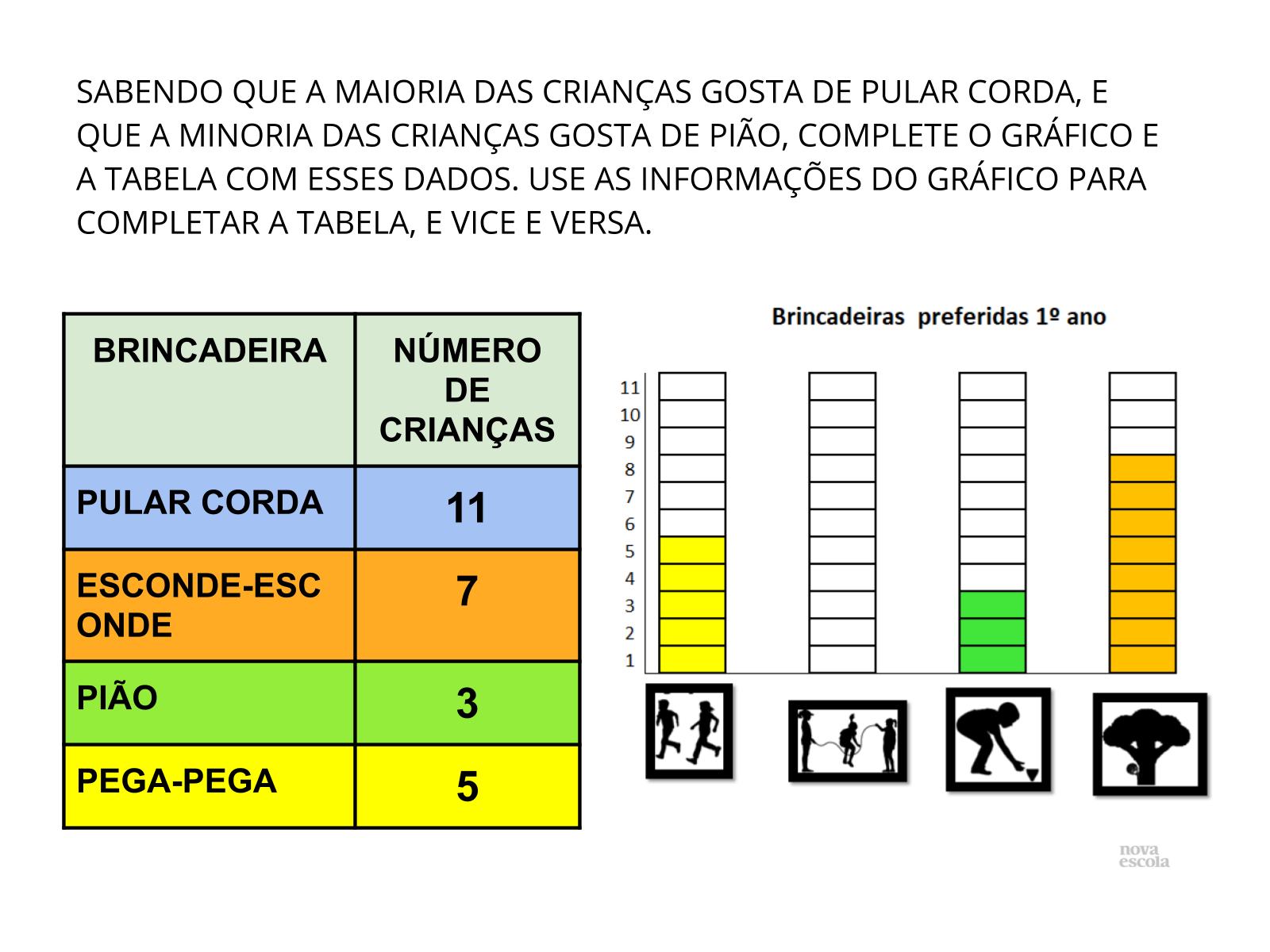 Ler dados expressos em tabelas e em gráficos de colunas simples - Planos de  aula - 1º ano