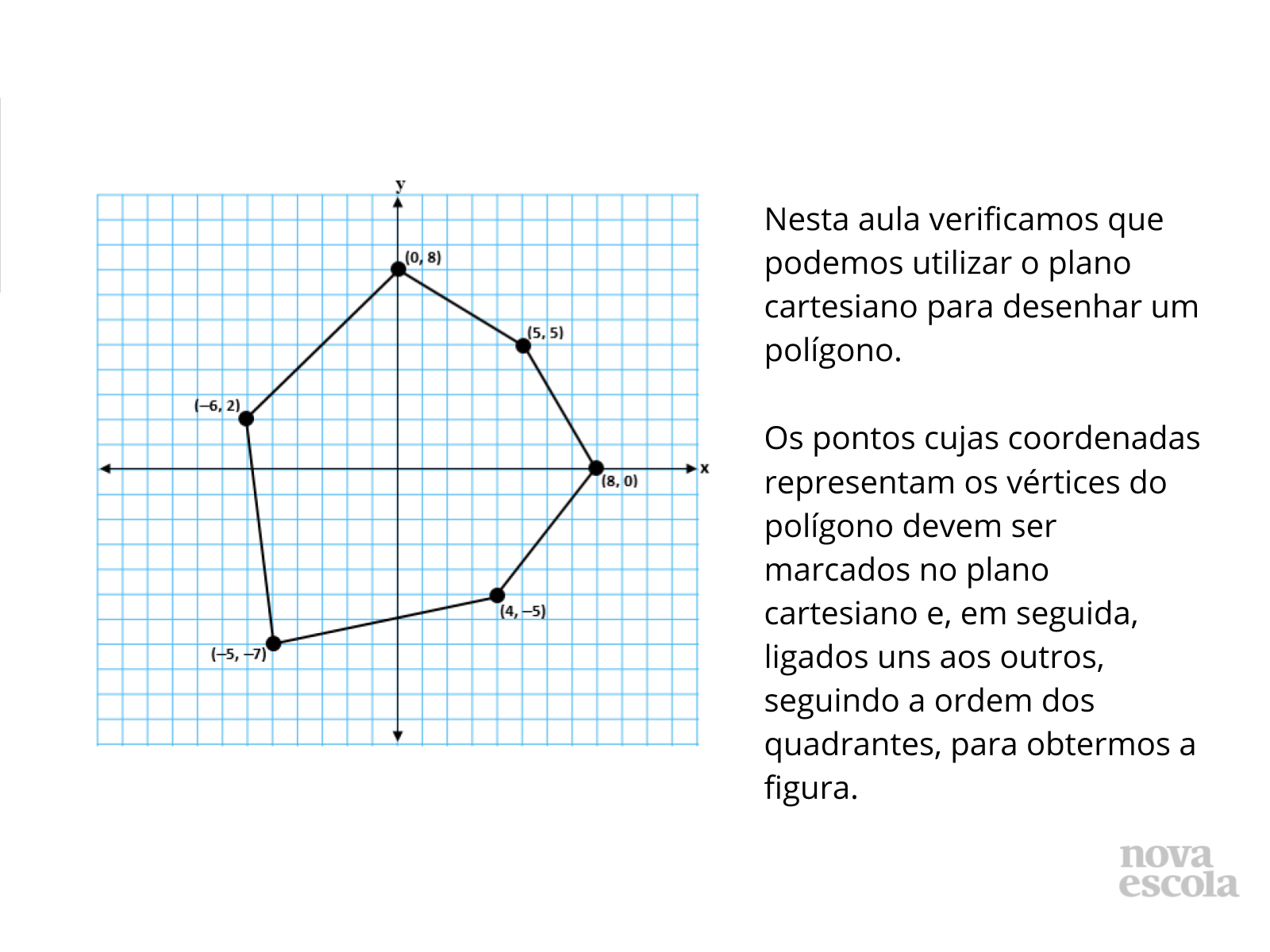 Vértices de um polígono no plano cartesiano - Planos de aula - 7º ano