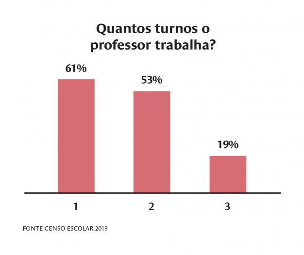Gráfico de turnos de trabalho