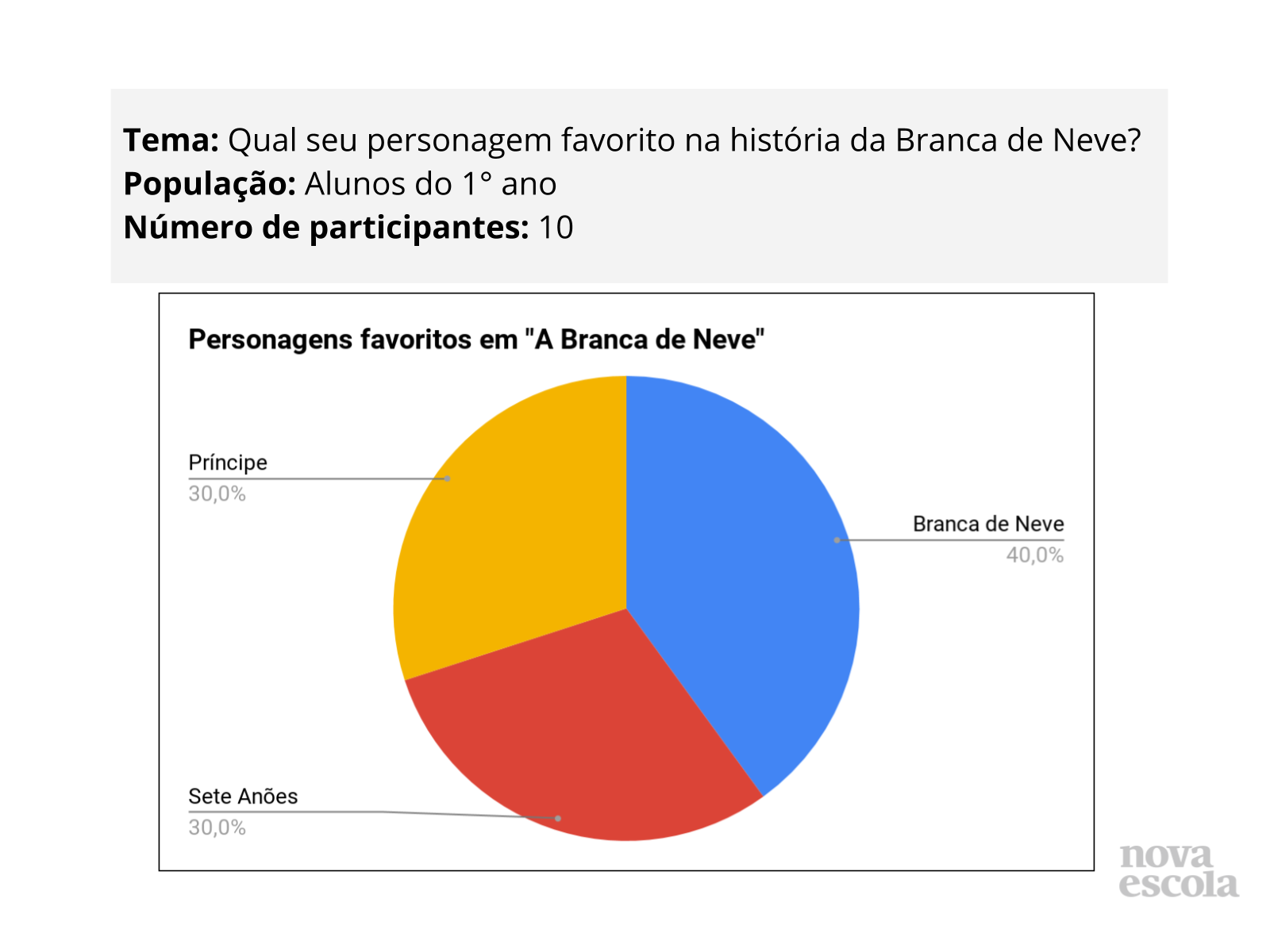 O Gráfico De Setores Expressa A Porcentagem