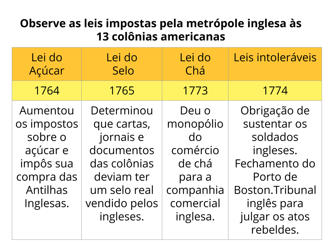 Leis Intoleraveis Da Independencia Dos Estados Unidos Lei De Partilha 