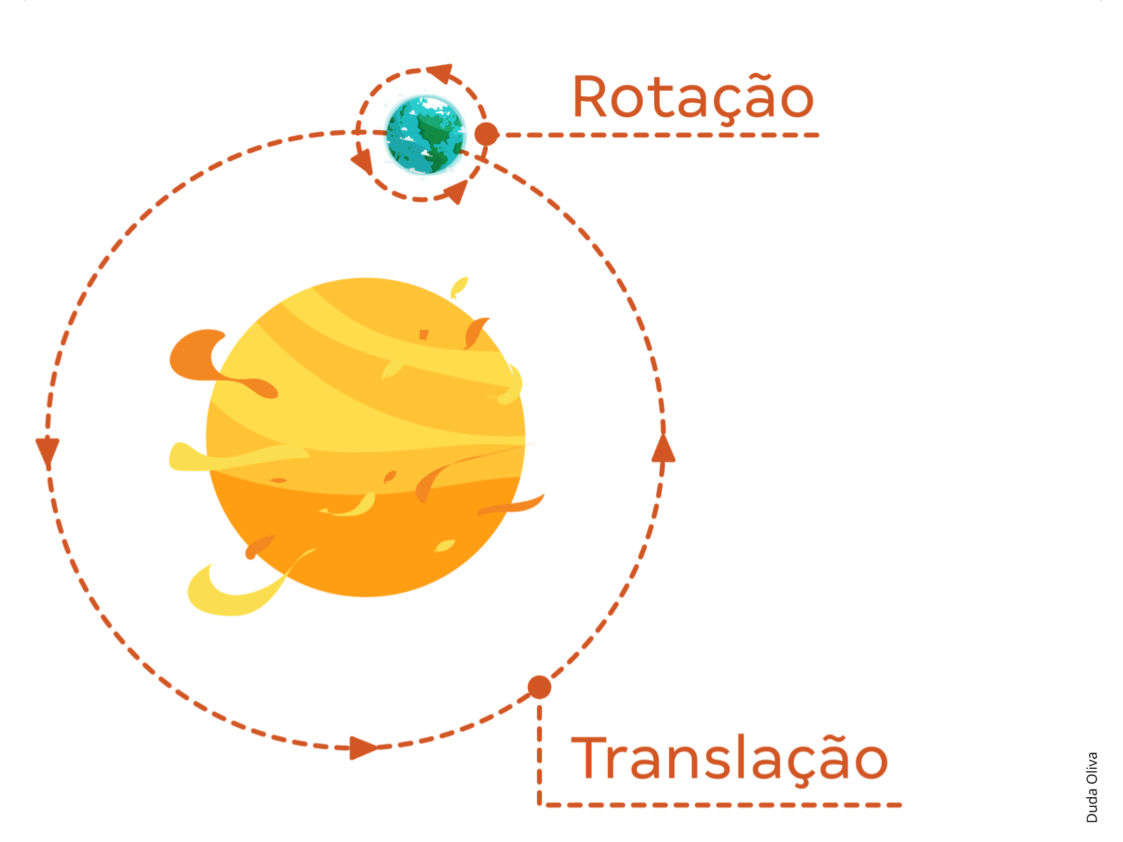 Os movimentos de rotação e translação da Terra - Planos de aula - 6°ano ...