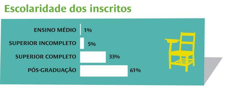 Escolaridade dos inscritos no Prêmio Educador Nota 10 2014