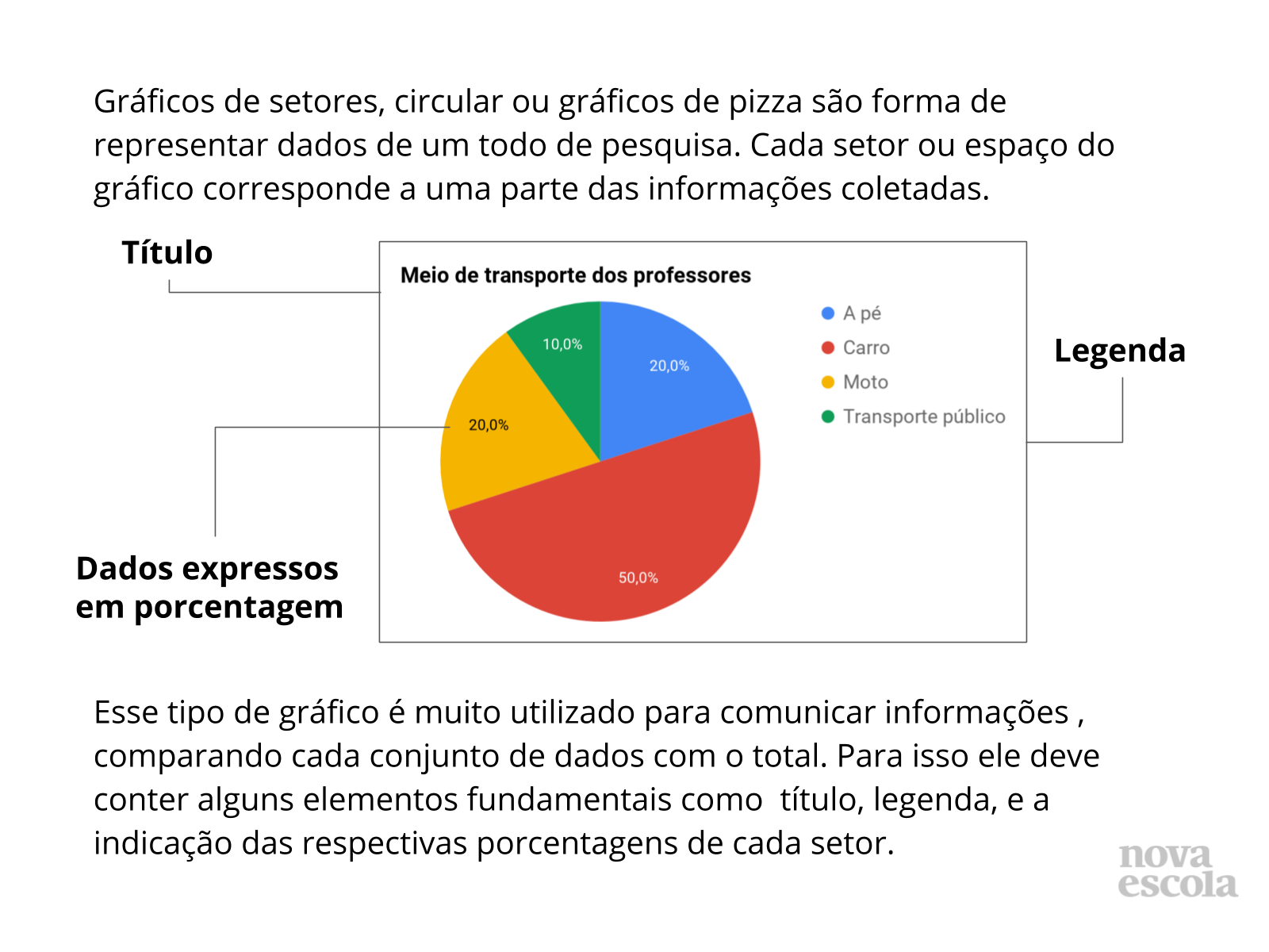 O Gráfico De Setores Expressa A Porcentagem