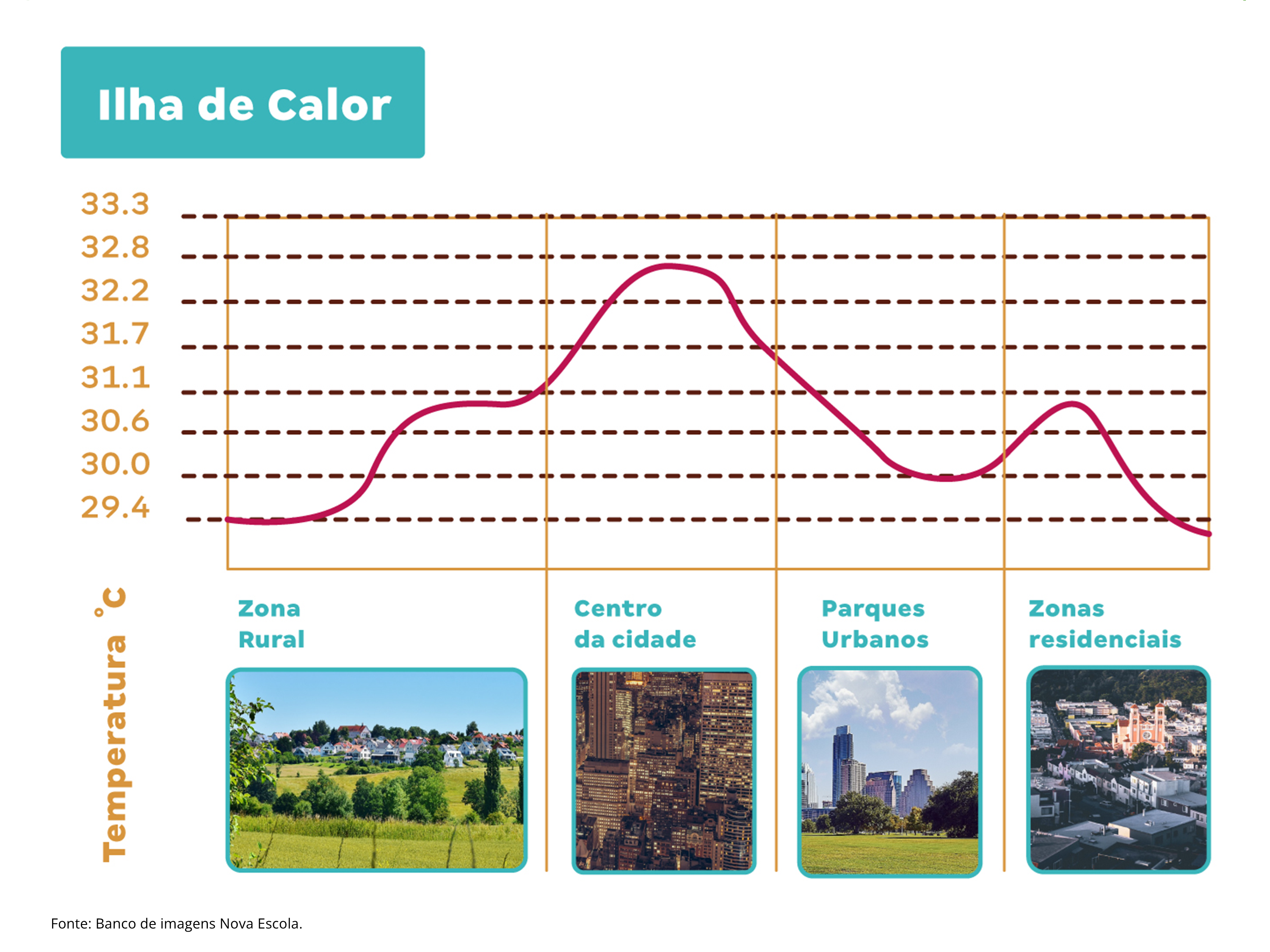 Gráfico de ilha de calor