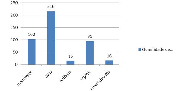 Espécies de animais do zoológico de São Paulo