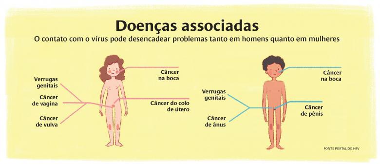 Ilustrações da reportagem sobre HPV
