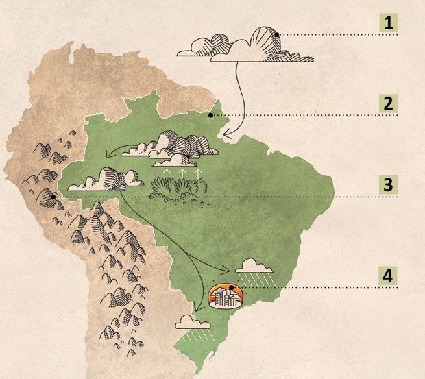 Por que o norte encheu e o sudeste secou? Pedro Hamdan