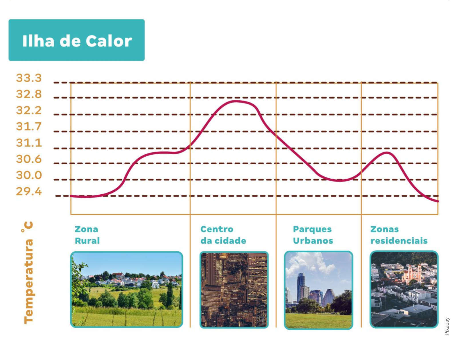 Problemas Urbanos - Ilhas De Calor - Planos De Aula - 6º Ano - Geografia