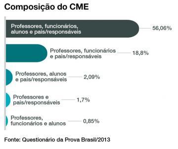 Gráfico sobre a composição dos Conselhos Municipais de Educação. Fonte: Pesquisa de Informações Básicas Municipais (Munic)/IBGE