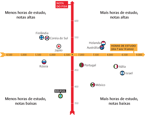 Notas no Pisa e carga horária. Ilustração: Mario Kanno