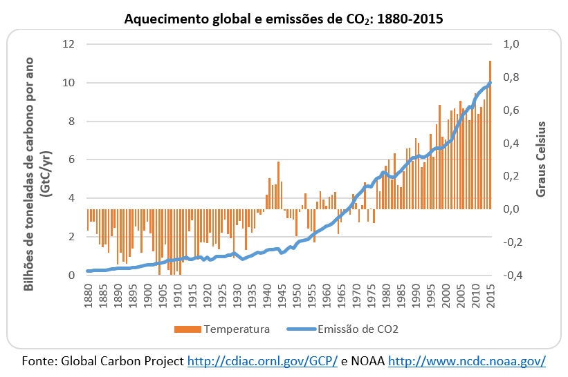 Aquecimento global e emissões de CO2: 1880-2015