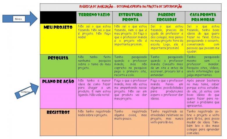 Tabela com exemplo de avaliação por rubrica
