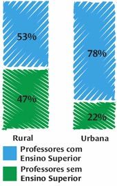 Professores com e sem ensino superior