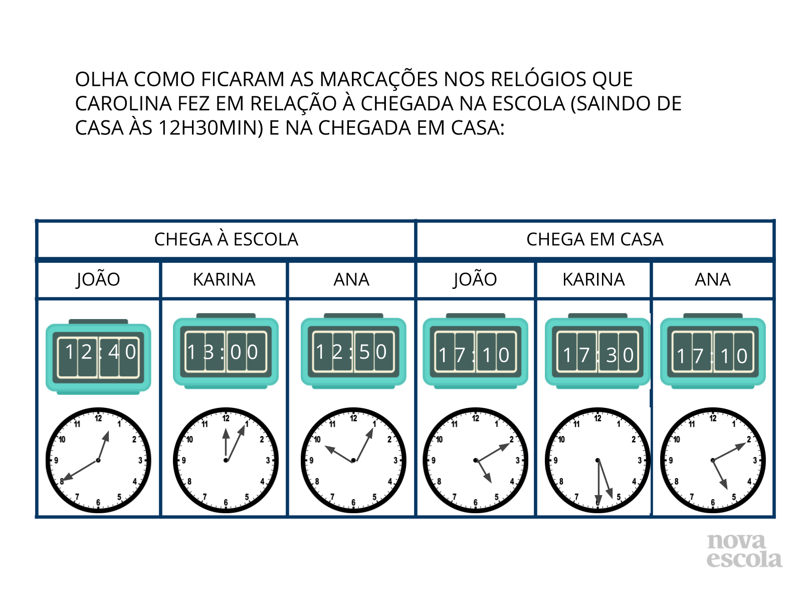 Aprendendo a olhar as horas e os minutos, Relógio de Ponteiro