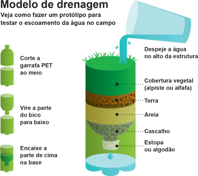 Modelo de drenagem. Bruno Algarve