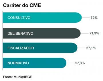 Gráfico sobre o caráter dos Conselhos Municipais de Educação. Fonte: Pesquisa de Informações Básicas Municipais (Munic)/IBGE