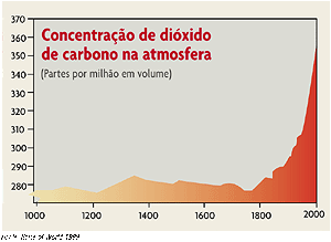 Evolução da emissão de CO2