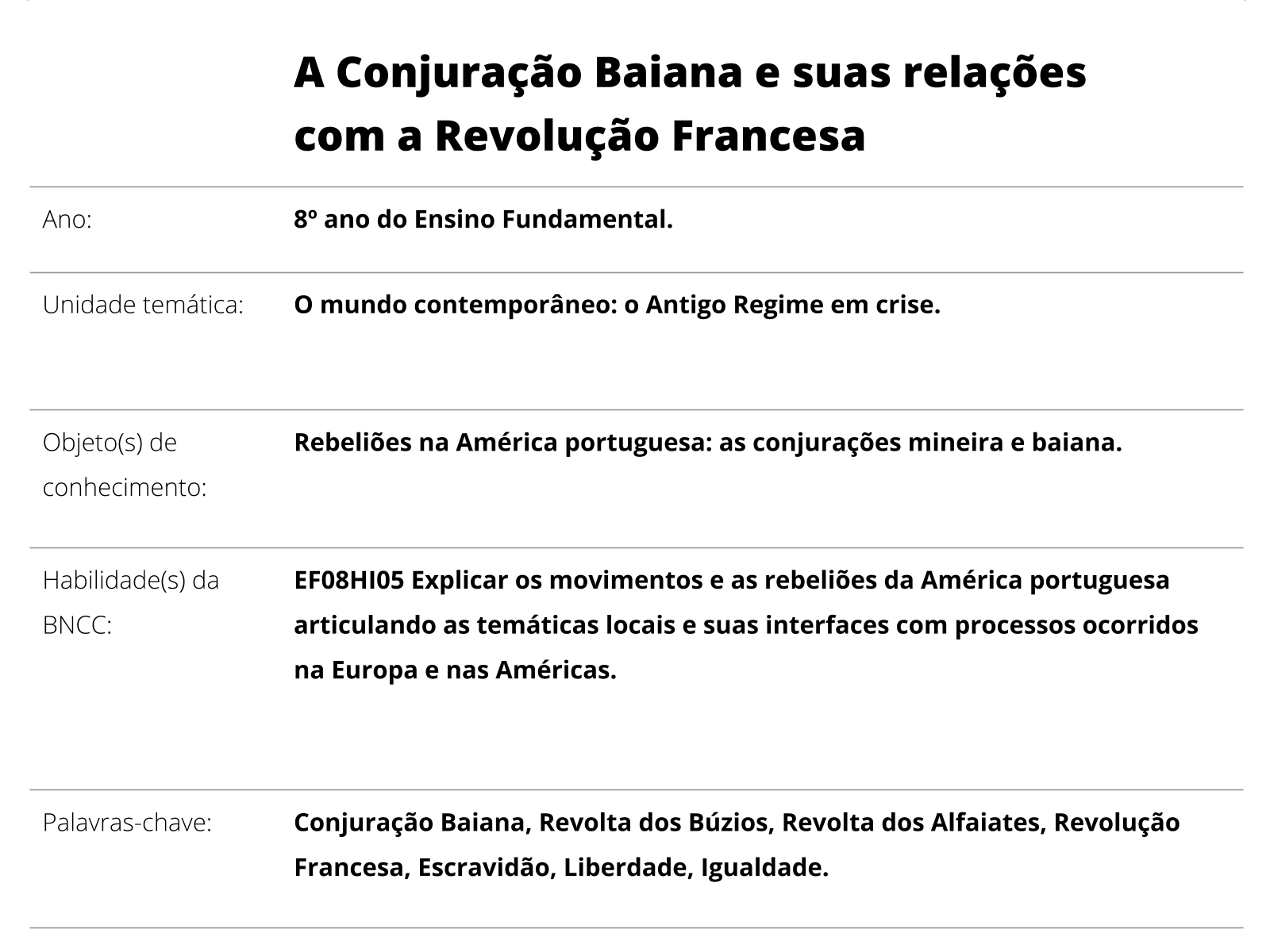 Plano de aula - 8º ano - A Conjuração Baiana e suas relações com a