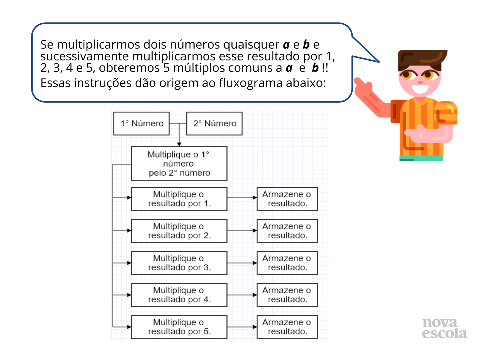 Resolvendo problemas com múltiplos comuns - Planos de Aula - 6º Ano