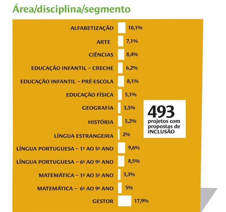Área/disciplina/segmento do Prêmio Educador Nota 10 2014