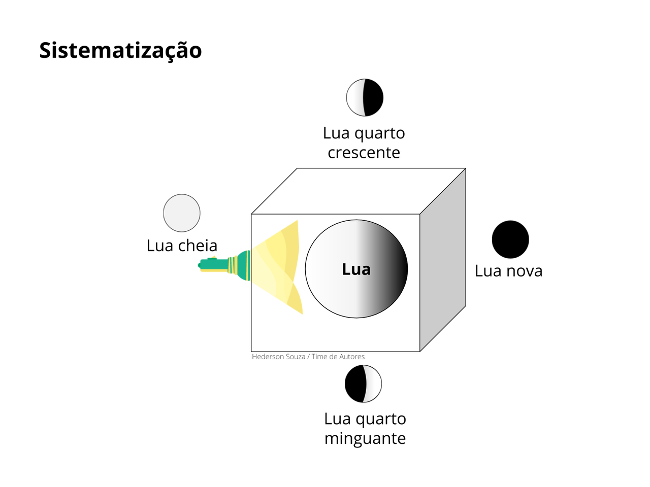 Exercícios Sobre As Fases Da Lua 8 Ano Com Gabarito