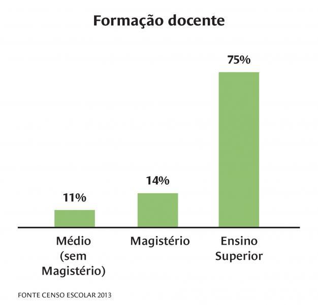 Gráfico de formação docente