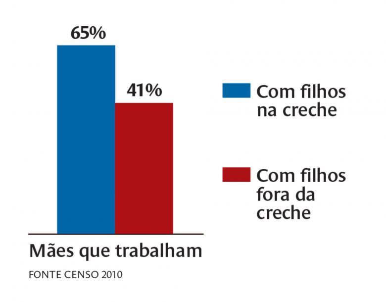 Gráfico sobre mães que trabalham
