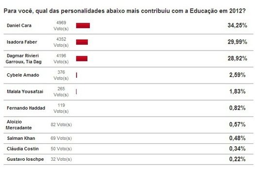 Reprodução da tela de vencedores da enquete Personalidade da Educação em 2012