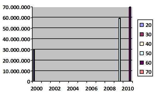 Gráfico mostra o aumento na frota de veículos no Brasil entre 2000 e 2010. Fonte: Denatran