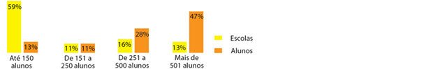 Escolas pequenas são maioria