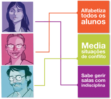 O professor certo para cada turma