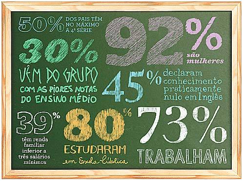 * Entre os alunos do último ano de Pedagogia e Licenciaturas. Fonte: Questionários socioeconômicos do Enade de 2005. Foto Dercílio. Ilustração Daniella Domingues