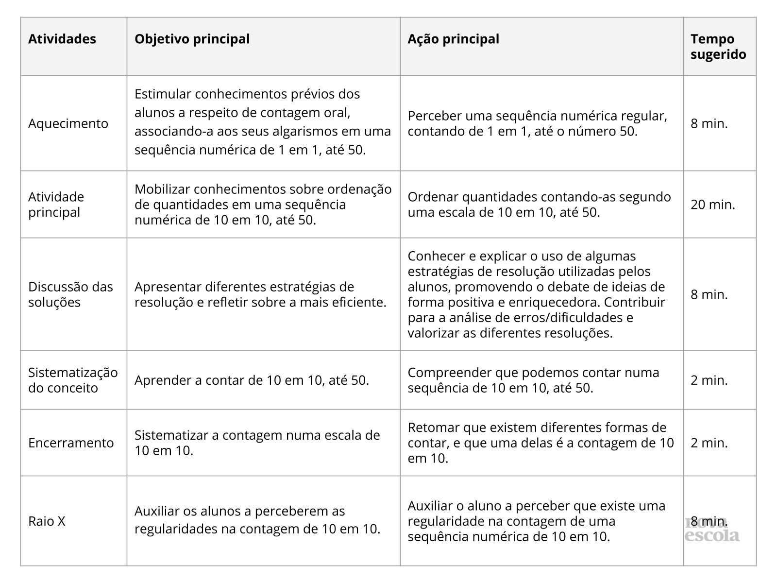 Contando de 10 em 10 numa trilha numérica - Planos de aula - 1º ano