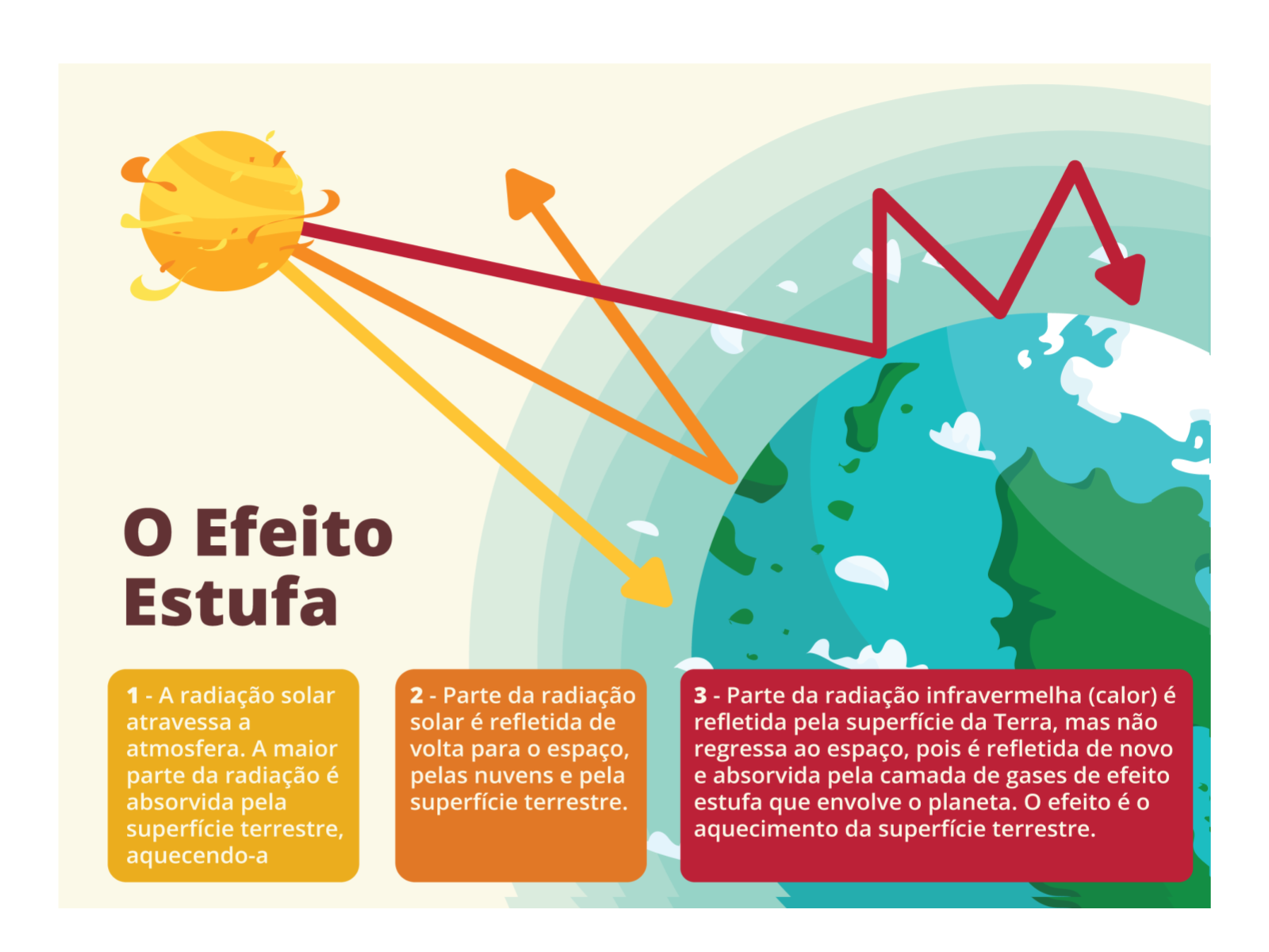 O Que São Gases De Efeito Estufa De Exemplos