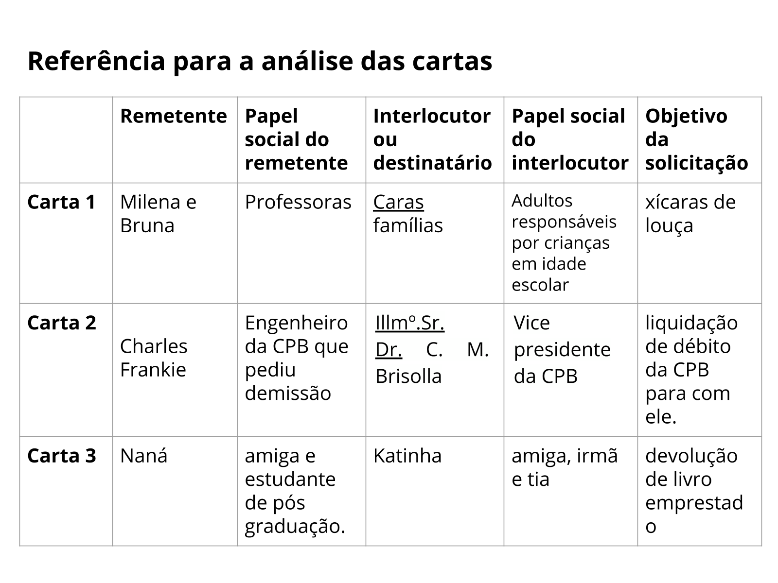 Plano de aula - 7º ano - Carta de solicitação: quando e como ...