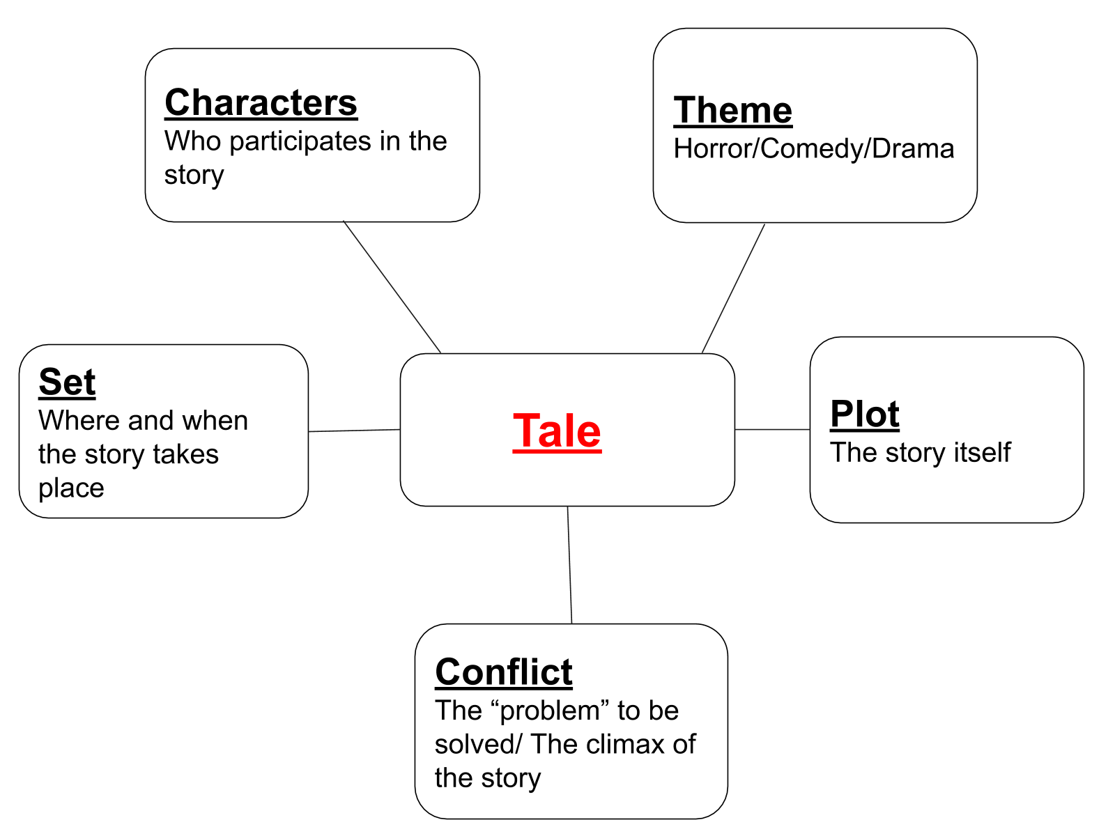 Plano de aula - 7o ano - The outline of a tale